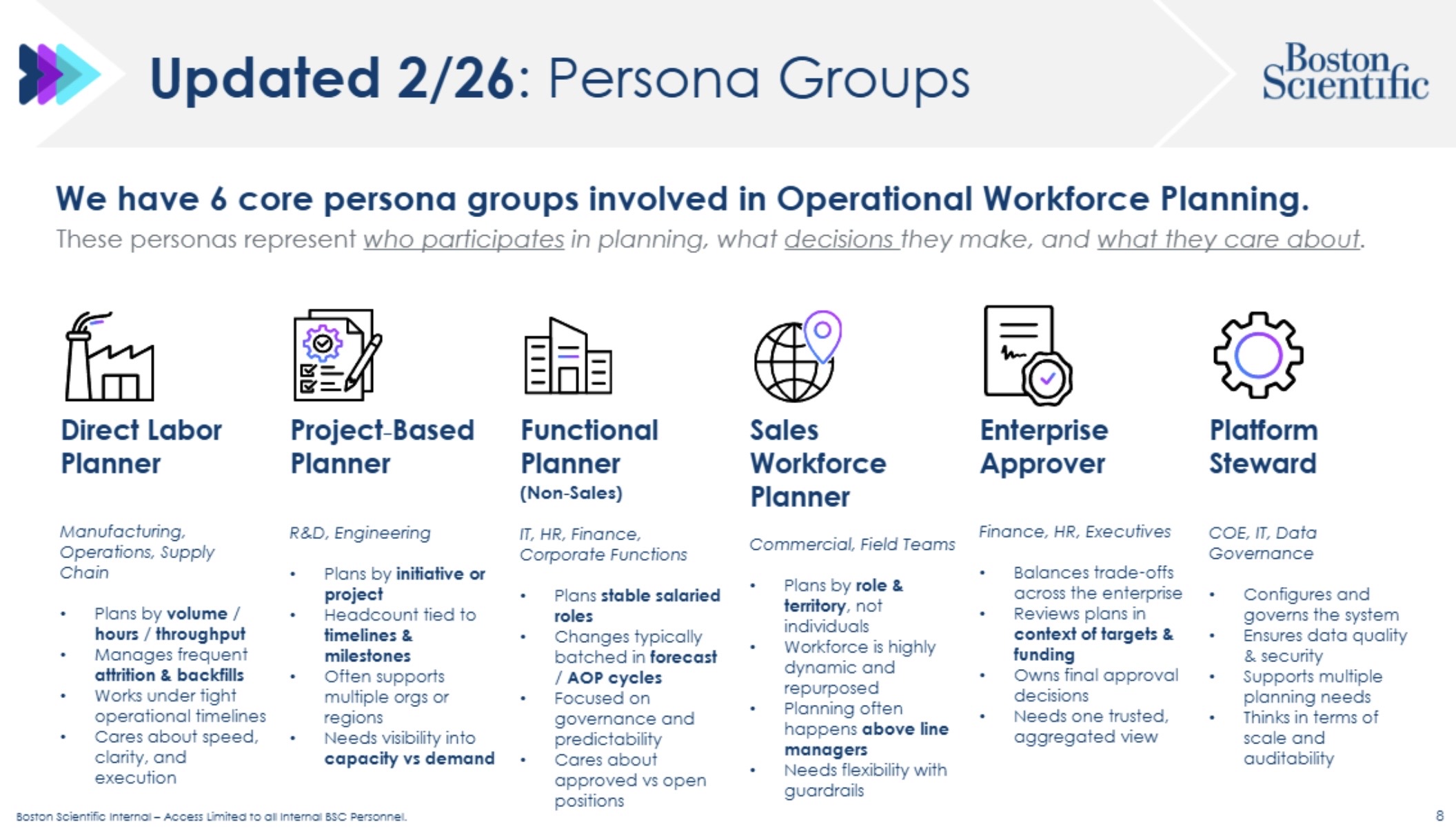 Six workforce planning personas: Direct Labor, Project-Based, Functional Planner, Sales Workforce, Enterprise Approver, and Platform Steward