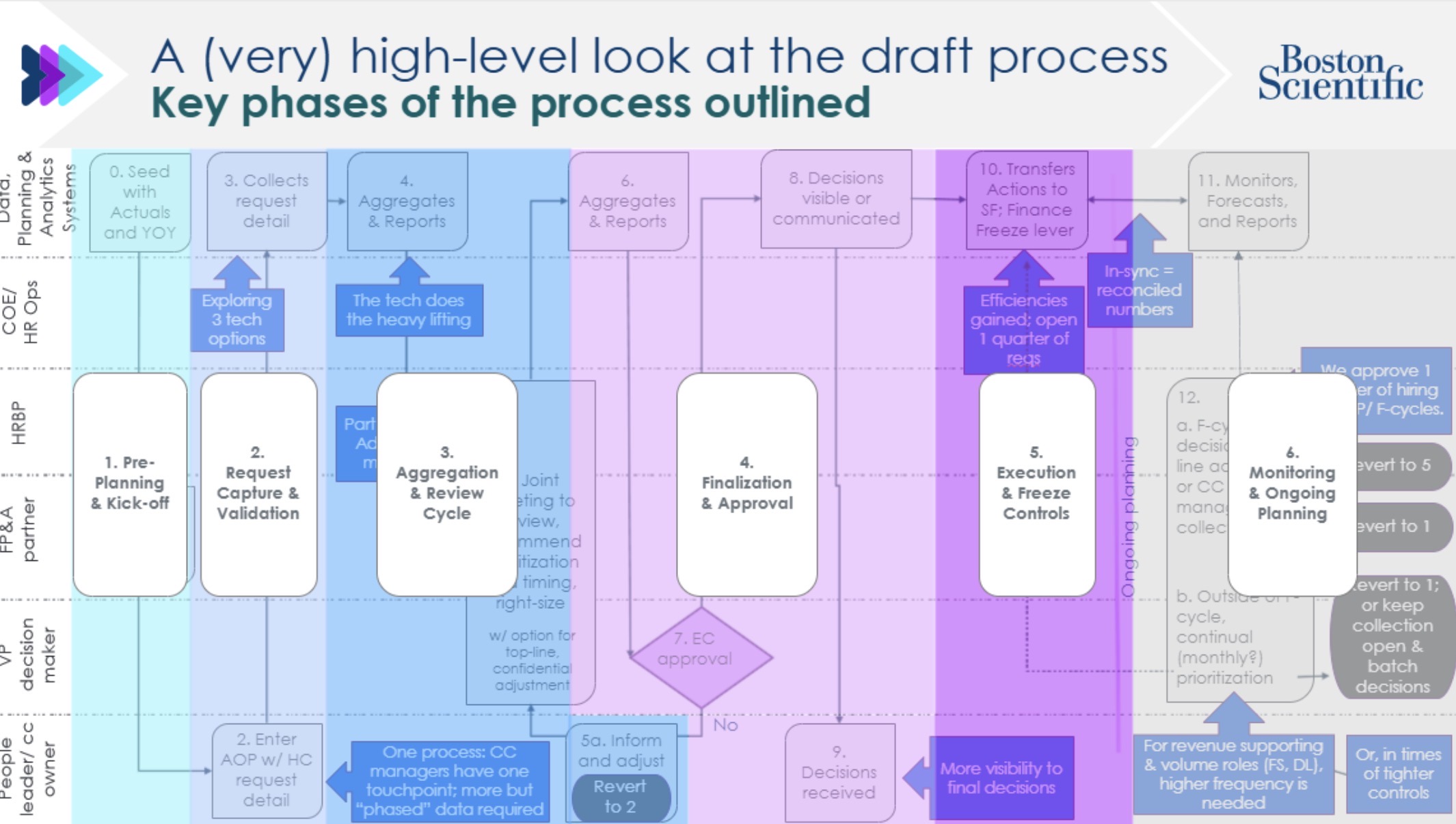 High-level draft process showing key planning phases: Pre-Planning, Request, Aggregation, Finalization, Approval, Execution, and Monitoring