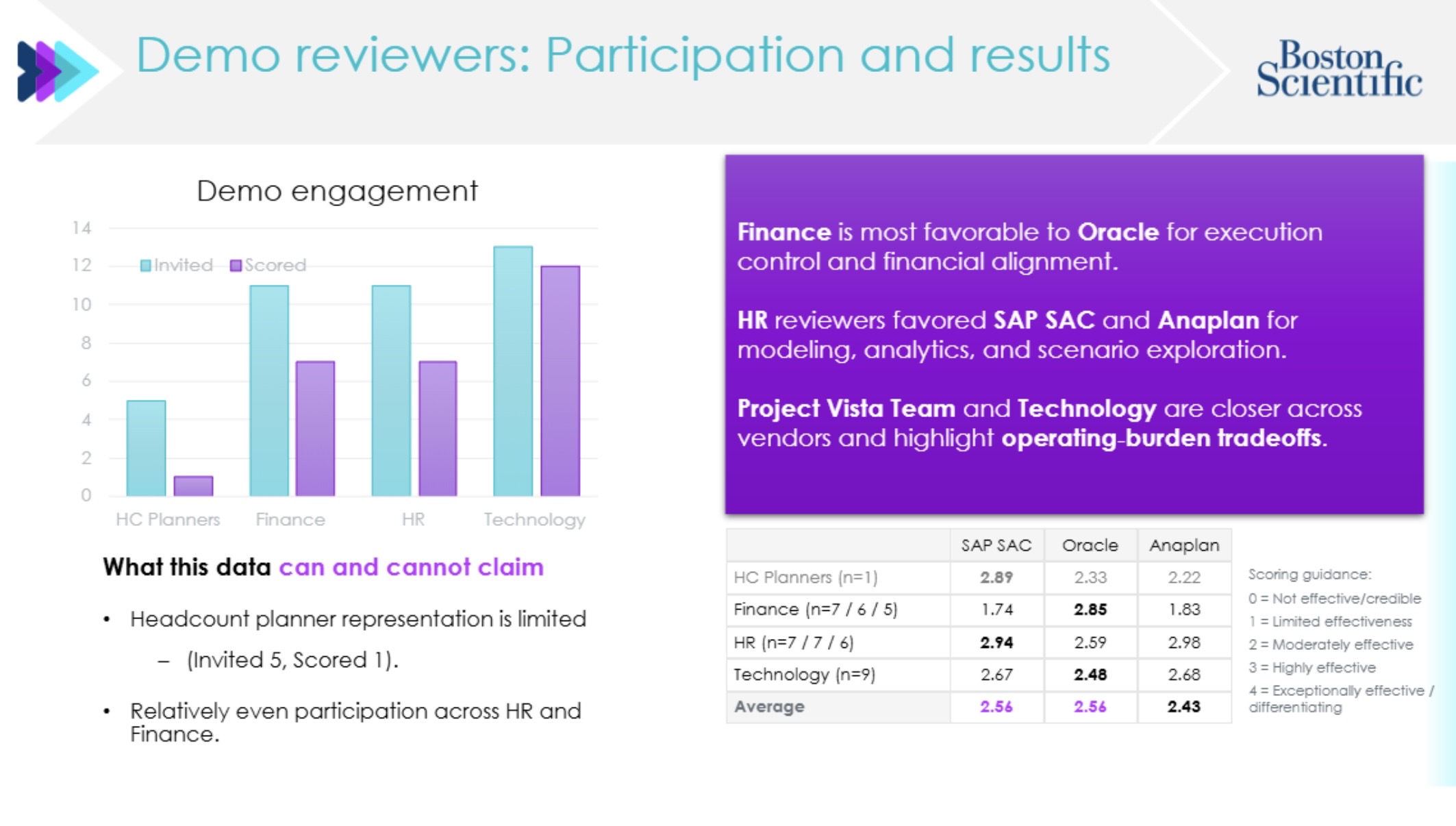 Vendor comparison showing Demo Reviewer participation and scoring results across SAP SAC, Oracle, and Anaplan