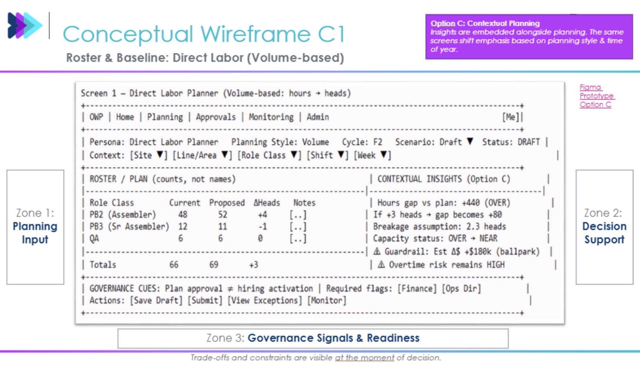 Conceptual Wireframe C1: Roster and Baseline view for a Direct Labor, Volume-Based planner